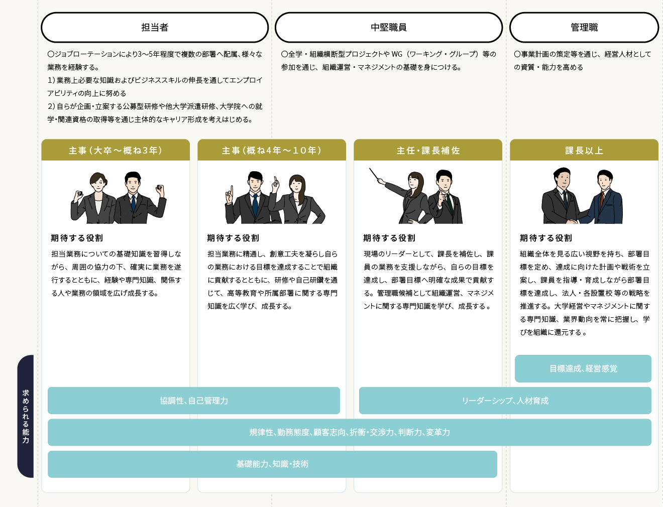 入職後のキャリアパスと職位ごとの役割・求められる能力