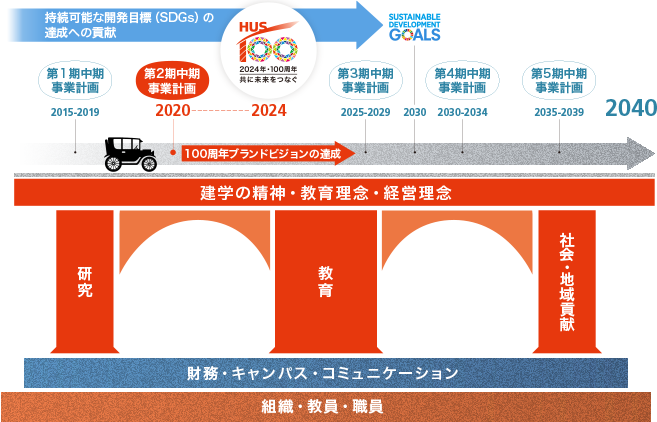 HUSグランドデザイン2040