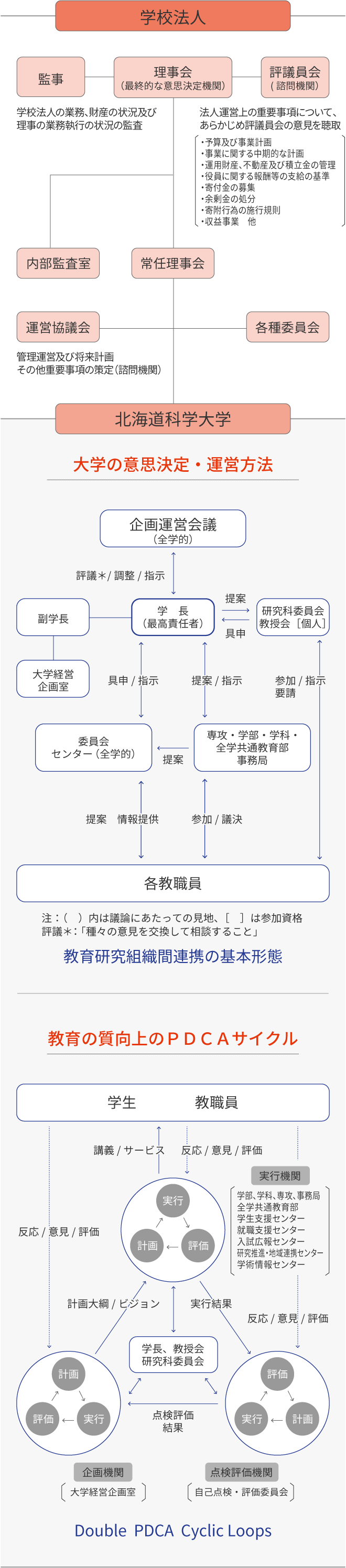 北海道科学大学ガバナンス体制図